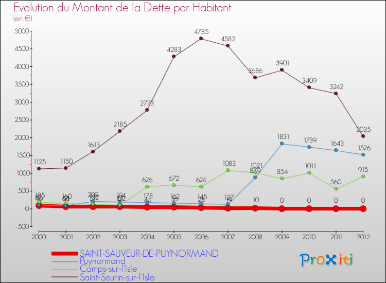 Evolution de la dette par habitant pour la commune de SAINT-SAUVEUR-DE-PUYNORMAND et les communes proches de 2000 à 2012 Comparaison de la dette par habitant pour SAINT-SAUVEUR-DE-PUYNORMAND et les communes voisines de 2000 à 2012