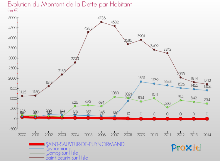 Evolution de la dette par habitant pour la commune de SAINT-SAUVEUR-DE-PUYNORMAND et les communes proches de 2000 à 2014 Comparaison de la dette par habitant pour SAINT-SAUVEUR-DE-PUYNORMAND et les communes voisines de 2000 à 2014