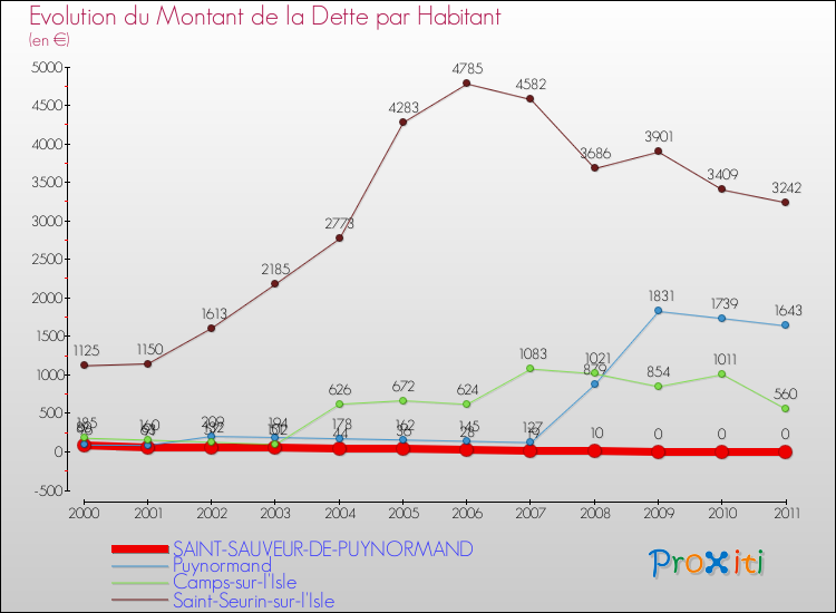 Evolution de la dette par habitant pour la commune de SAINT-SAUVEUR-DE-PUYNORMAND et les communes proches Comparaison de la dette par habitant pour SAINT-SAUVEUR-DE-PUYNORMAND et les communes voisines