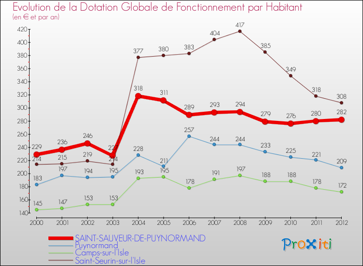 Evolution et montant de la dotation globale de fonctionnement par Habitant pour SAINT-SAUVEUR-DE-PUYNORMAND et les communes proches Comparaison des dotations globales de fonctionnement par habitant pour SAINT-SAUVEUR-DE-PUYNORMAND et les communes voisines