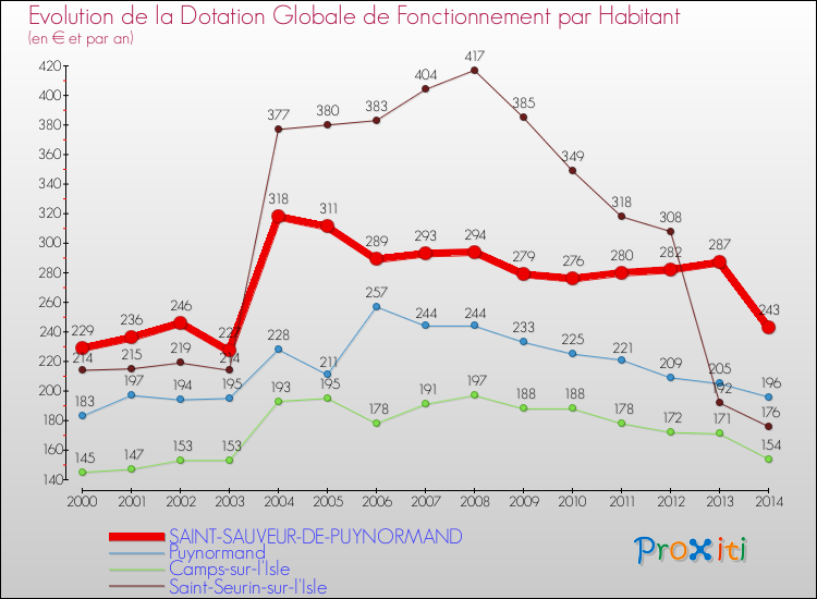 Evolution et montant de la dotation globale de fonctionnement par Habitant pour SAINT-SAUVEUR-DE-PUYNORMAND et les communes proches de 2000 à 2014. Comparaison des dotations globales de fonctionnement par habitant pour SAINT-SAUVEUR-DE-PUYNORMAND et les communes voisines de 2000 à 2014.