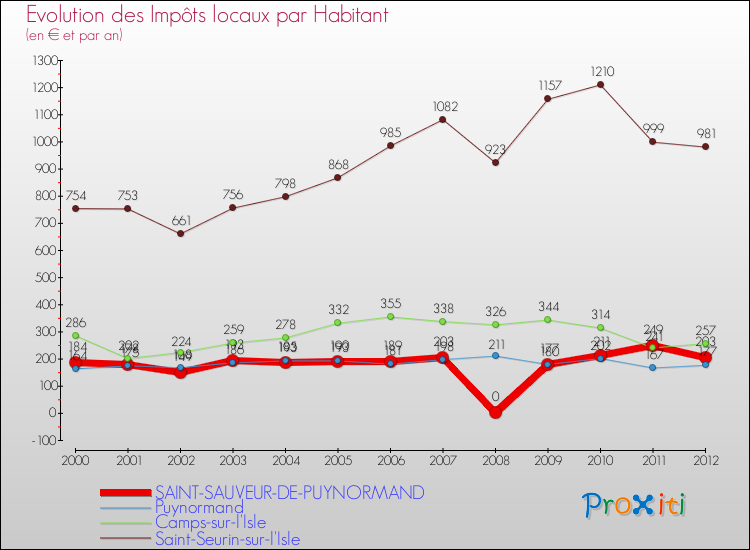 Evolution et montant des impôts locaux par Habitant pour SAINT-SAUVEUR-DE-PUYNORMAND et les communes proches Comparaison des impôts locaux par habitant pour SAINT-SAUVEUR-DE-PUYNORMAND et les communes voisines