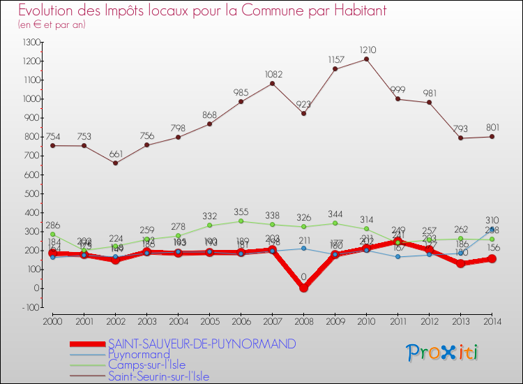 Evolution et montant des impôts locaux par Habitant pour SAINT-SAUVEUR-DE-PUYNORMAND et les communes proches de 2000 à 2014 Comparaison des impôts locaux par habitant pour SAINT-SAUVEUR-DE-PUYNORMAND et les communes voisines de 2000 à 2014