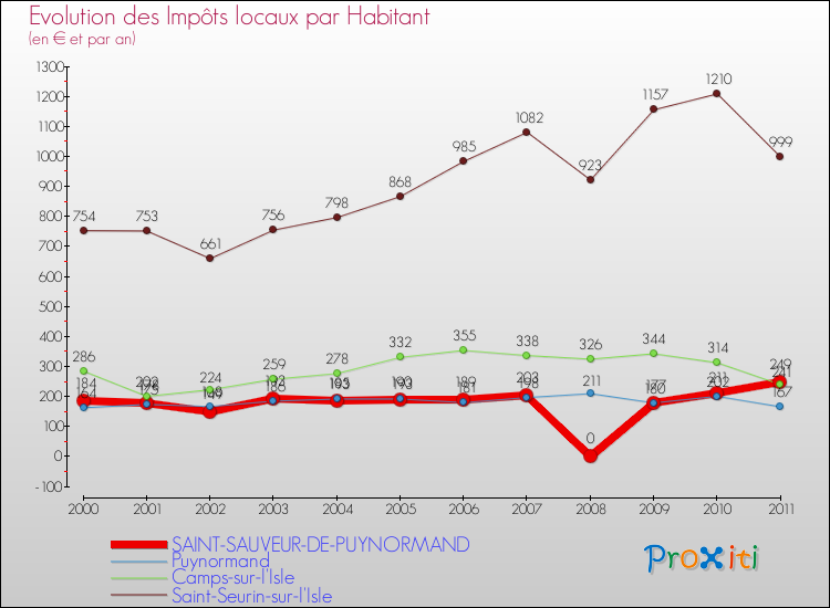 Evolution et montant des impôts locaux par Habitant pour SAINT-SAUVEUR-DE-PUYNORMAND et les communes proches Comparaison des impôts locaux par habitant pour SAINT-SAUVEUR-DE-PUYNORMAND et les communes voisines