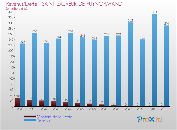 Evolution comparée de la dette et des revenus pour la commune de SAINT-SAUVEUR-DE-PUYNORMAND de 2000 à 2012 Comparaison de la dette et des revenus pour SAINT-SAUVEUR-DE-PUYNORMAND de 2000 à 2012