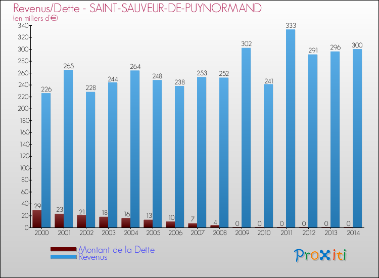 Evolution comparée de la dette et des revenus pour la commune de SAINT-SAUVEUR-DE-PUYNORMAND de 2000 à 2014 Comparaison de la dette et des revenus pour SAINT-SAUVEUR-DE-PUYNORMAND de 2000 à 2014