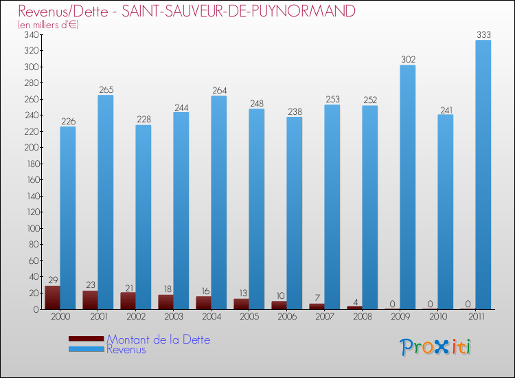 Evolution comparée de la dette et des revenus pour la commune de SAINT-SAUVEUR-DE-PUYNORMAND de 2000 à 2011 Comparaison de la dette et des revenus pour SAINT-SAUVEUR-DE-PUYNORMAND de 2000 à 2011