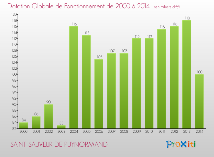 Evolution du montant de la Dotation Globale de Fonctionnement pour la commune de SAINT-SAUVEUR-DE-PUYNORMAND de 2000 à 2014 Evolution du montant de la Dotation Globale de Fonctionnement pour SAINT-SAUVEUR-DE-PUYNORMAND de 2000 à 2014
