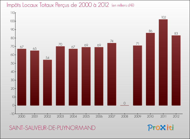 Evolution des Impôts Locaux pour la commune de SAINT-SAUVEUR-DE-PUYNORMAND de 2000 à 2012 Evolution des Impôts Locaux pour SAINT-SAUVEUR-DE-PUYNORMAND de 2000 à 2012