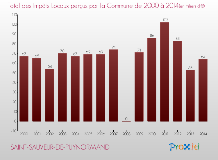 Evolution des Impôts Locaux pour la commune de SAINT-SAUVEUR-DE-PUYNORMAND de 2000 à 2014 Evolution des Impôts Locaux pour SAINT-SAUVEUR-DE-PUYNORMAND de 2000 à 2014