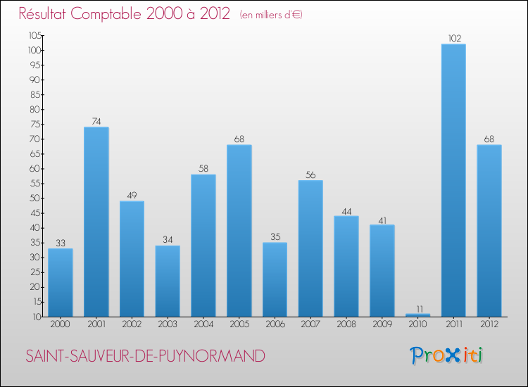 Evolution du résultat comptable pour la commune de SAINT-SAUVEUR-DE-PUYNORMAND de 2000 à 2012 Evolution du résultat comptable pour SAINT-SAUVEUR-DE-PUYNORMAND de 2000 à 2012