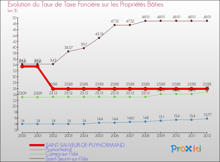 Evolution du taux de la taxe foncière sur le bati pour SAINT-SAUVEUR-DE-PUYNORMAND et les communes proches de 2000 à 2012 Comparaison des taux de taxe foncière sur le bati pour SAINT-SAUVEUR-DE-PUYNORMAND et les communes voisines de 2000 à 2012