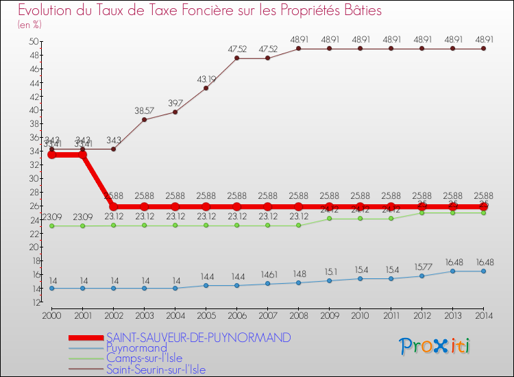Evolution du taux de la taxe foncière sur le bati pour SAINT-SAUVEUR-DE-PUYNORMAND et les communes proches de 2000 à 2014 Comparaison des taux de taxe foncière sur le bati pour SAINT-SAUVEUR-DE-PUYNORMAND et les communes voisines de 2000 à 2014