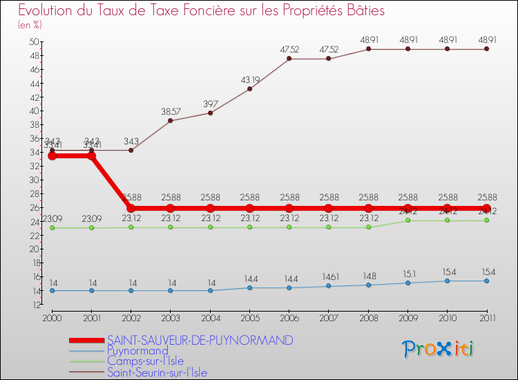 Evolution du taux de la taxe foncière sur le bati pour SAINT-SAUVEUR-DE-PUYNORMAND et les communes proches Comparaison des taux de taxe foncière sur le bati pour SAINT-SAUVEUR-DE-PUYNORMAND et les communes voisines