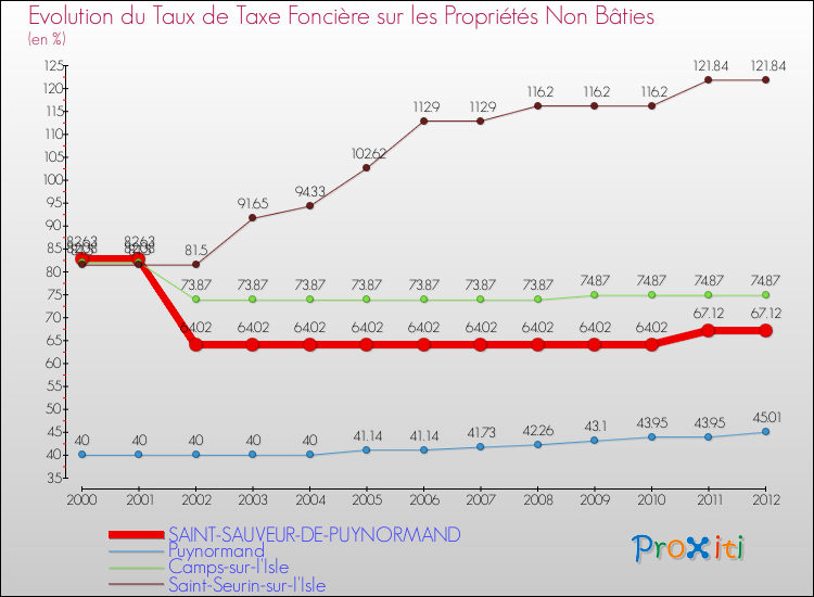 Evolution du taux de la taxe foncière sur les immeubles et terrains non batis pour SAINT-SAUVEUR-DE-PUYNORMAND et les communes proches de 2000 à 2012 Comparaison des taux de la taxe foncière sur les immeubles et terrains non batis pour SAINT-SAUVEUR-DE-PUYNORMAND et les communes voisines de 2000 à 2012
