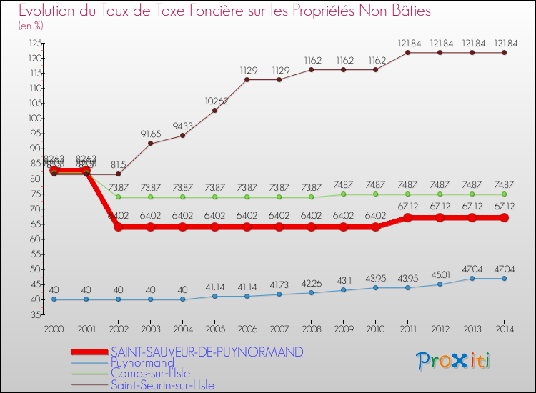 Evolution du taux de la taxe foncière sur les immeubles et terrains non batis pour SAINT-SAUVEUR-DE-PUYNORMAND et les communes proches de 2000 à 2014 Comparaison des taux de la taxe foncière sur les immeubles et terrains non batis pour SAINT-SAUVEUR-DE-PUYNORMAND et les communes voisines de 2000 à 2014