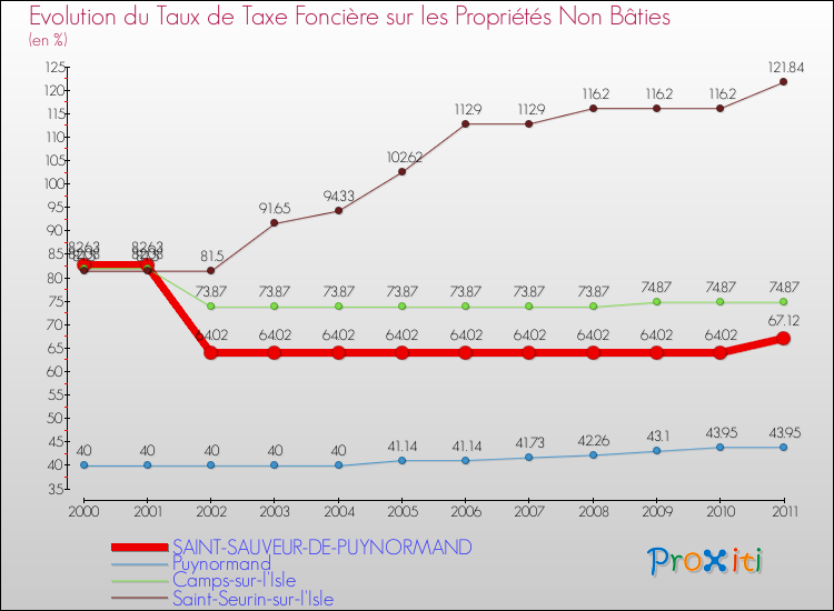 Evolution du taux de la taxe foncière sur les immeubles et terrains non batis pour SAINT-SAUVEUR-DE-PUYNORMAND et les communes proches Comparaison des taux de la taxe foncière sur les immeubles et terrains non batis pour SAINT-SAUVEUR-DE-PUYNORMAND et les communes voisines