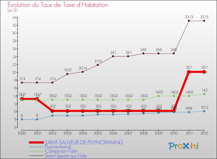 Evolution du taux de la taxe d'habitation pour SAINT-SAUVEUR-DE-PUYNORMAND et les communes proches Comparaison des taux de la taxe d'habitation pour SAINT-SAUVEUR-DE-PUYNORMAND et les communes voisines