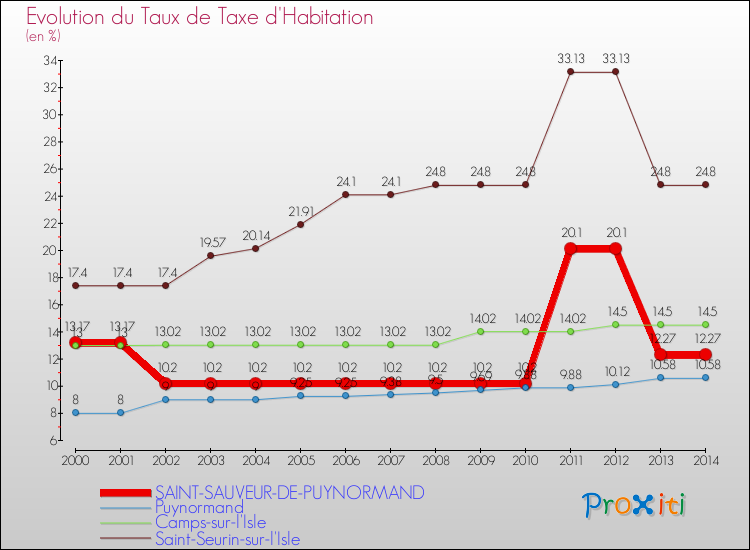 Evolution du taux de la taxe d'habitation pour SAINT-SAUVEUR-DE-PUYNORMAND et les communes proches de 2000 à 2014 Comparaison des taux de la taxe d'habitation pour SAINT-SAUVEUR-DE-PUYNORMAND et les communes voisines de 2000 à 2014