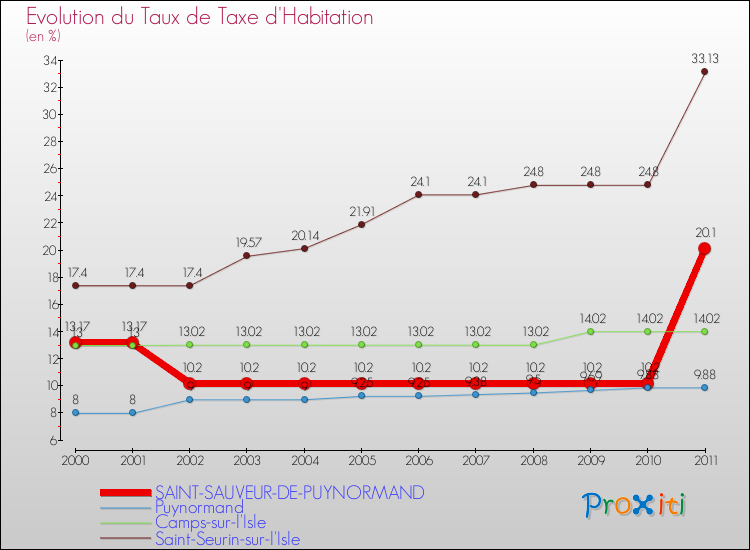 Evolution du taux de la taxe d'habitation pour SAINT-SAUVEUR-DE-PUYNORMAND et les communes proches Comparaison des taux de la taxe d'habitation pour SAINT-SAUVEUR-DE-PUYNORMAND et les communes voisines
