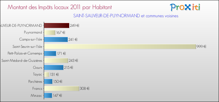 Montant des impôts locaux par Habitant pour SAINT-SAUVEUR-DE-PUYNORMAND et les communes proches Comparaison des impôts locaux par habitant pour SAINT-SAUVEUR-DE-PUYNORMAND et les communes voisines