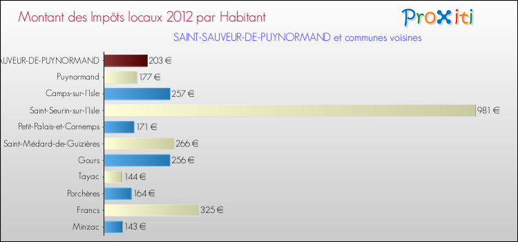 Montant des impôts locaux par Habitant pour SAINT-SAUVEUR-DE-PUYNORMAND et les communes proches Comparaison des impôts locaux par habitant pour SAINT-SAUVEUR-DE-PUYNORMAND et les communes voisines