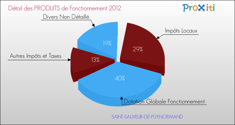 Décomposition du Budget de Fonctionnement 2012 de la commune de SAINT-SAUVEUR-DE-PUYNORMAND Budget de Fonctionnement 2012 pour la commune de SAINT-SAUVEUR-DE-PUYNORMAND