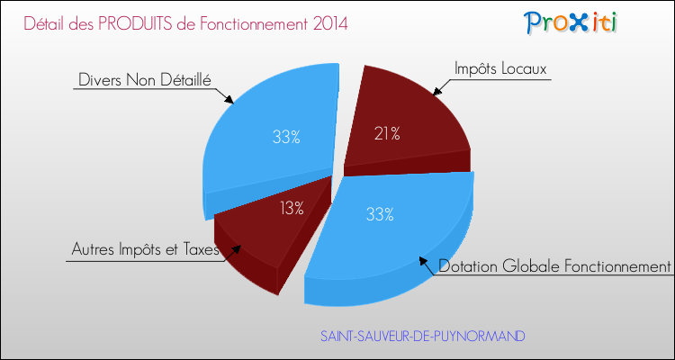 Décomposition du Budget de Fonctionnement 2014 de la commune de SAINT-SAUVEUR-DE-PUYNORMAND Budget de Fonctionnement 2014 pour la commune de SAINT-SAUVEUR-DE-PUYNORMAND