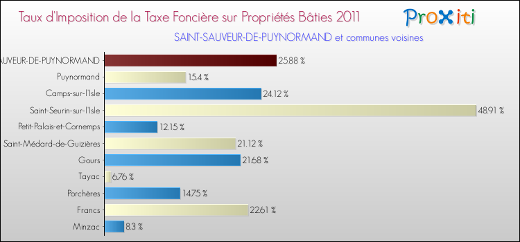 Taux d'imposition de la taxe foncière sur le bati 2011 pour SAINT-SAUVEUR-DE-PUYNORMAND et les communes proches Comparaison des taux d'imposition de la taxe foncière sur le bati 2011 pour SAINT-SAUVEUR-DE-PUYNORMAND et les communes voisines