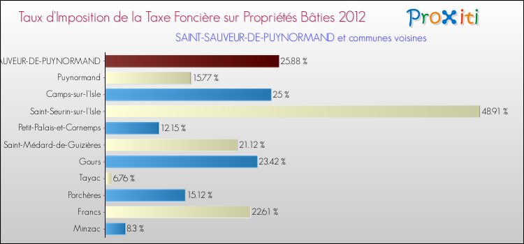 Taux d'imposition de la taxe foncière sur le bati 2012 pour SAINT-SAUVEUR-DE-PUYNORMAND et les communes proches Comparaison des taux d'imposition de la taxe foncière sur le bati 2012 pour SAINT-SAUVEUR-DE-PUYNORMAND et les communes voisines