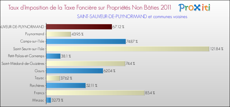 Taux d'imposition de la taxe foncière sur les immeubles et terrains non batis 2011 pour SAINT-SAUVEUR-DE-PUYNORMAND et les communes proches Comparaison des taux d'imposition de la taxe foncière sur les immeubles et terrains non batis 2011 pour SAINT-SAUVEUR-DE-PUYNORMAND et les communes voisines