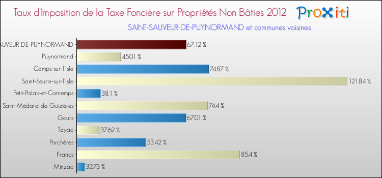 Taux d'imposition de la taxe foncière sur les immeubles et terrains non batis 2012 pour SAINT-SAUVEUR-DE-PUYNORMAND et les communes proches Comparaison des taux d'imposition de la taxe foncière sur les immeubles et terrains non batis 2012 pour SAINT-SAUVEUR-DE-PUYNORMAND et les communes voisines