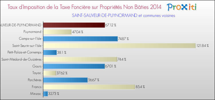 Taux d'imposition de la taxe foncière sur les immeubles et terrains non batis 2014 pour SAINT-SAUVEUR-DE-PUYNORMAND et les communes proches Comparaison des taux d'imposition de la taxe foncière sur les immeubles et terrains non batis 2014 pour SAINT-SAUVEUR-DE-PUYNORMAND et les communes voisines