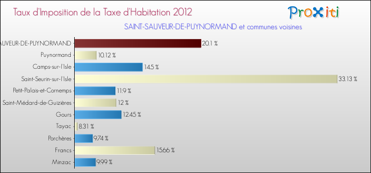 Taux d'imposition de la taxe d'habitation 2012 pour SAINT-SAUVEUR-DE-PUYNORMAND et les communes proches Comparaison des taux d'imposition de la taxe d'habitation 2012 pour SAINT-SAUVEUR-DE-PUYNORMAND et les communes voisines