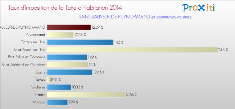 Taux d'imposition de la taxe d'habitation 2014 pour SAINT-SAUVEUR-DE-PUYNORMAND et les communes proches Comparaison des taux d'imposition de la taxe d'habitation 2014 pour SAINT-SAUVEUR-DE-PUYNORMAND et les communes voisines
