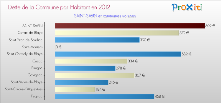 Dette par habitant de la commune en 2012 pour SAINT-SAVIN et les communes proches Comparaison de la dette par habitant de la commune en 2012 pour SAINT-SAVIN et les communes voisines