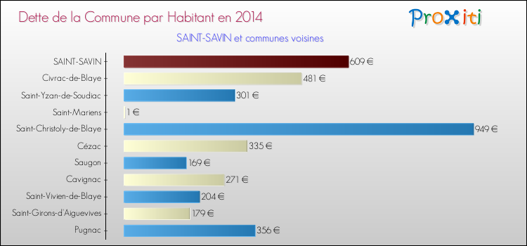 Dette par habitant de la commune en 2014 pour SAINT-SAVIN et les communes proches Comparaison de la dette par habitant de la commune en 2014 pour SAINT-SAVIN et les communes voisines