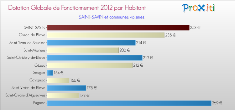 Montant des dotations globales de fonctionnement DGF par Habitant pour SAINT-SAVIN et les communes proches Comparaison des des dotations globales de fonctionnement DGF par habitant pour SAINT-SAVIN et les communes voisines