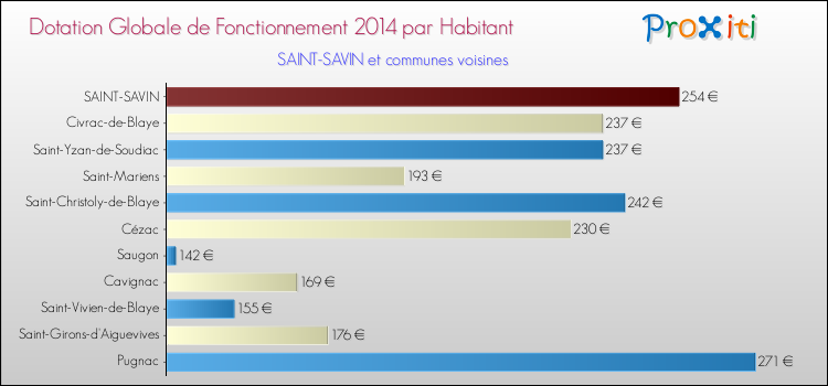 Montant des dotations globales de fonctionnement DGF par Habitant pour SAINT-SAVIN et les communes proches en 2014. Comparaison des des dotations globales de fonctionnement DGF par habitant pour SAINT-SAVIN et les communes voisines en 2014.