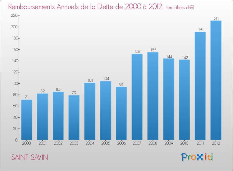 Evolution de l'annuité de la dette pour la commune de SAINT-SAVIN de 2000 à 2012 Annuités de la dette pour SAINT-SAVIN de 2000 à 2012