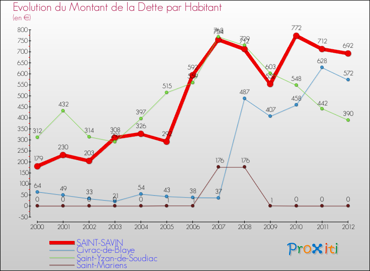 Evolution de la dette par habitant pour la commune de SAINT-SAVIN et les communes proches de 2000 à 2012 Comparaison de la dette par habitant pour SAINT-SAVIN et les communes voisines de 2000 à 2012