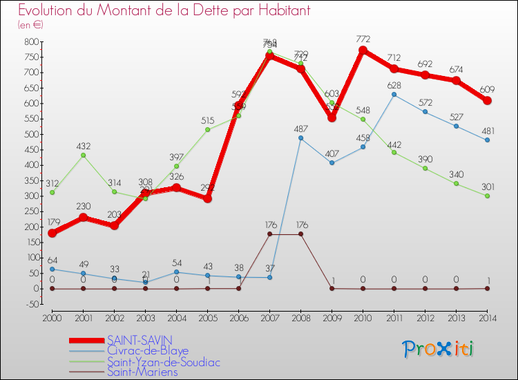 Evolution de la dette par habitant pour la commune de SAINT-SAVIN et les communes proches de 2000 à 2014 Comparaison de la dette par habitant pour SAINT-SAVIN et les communes voisines de 2000 à 2014