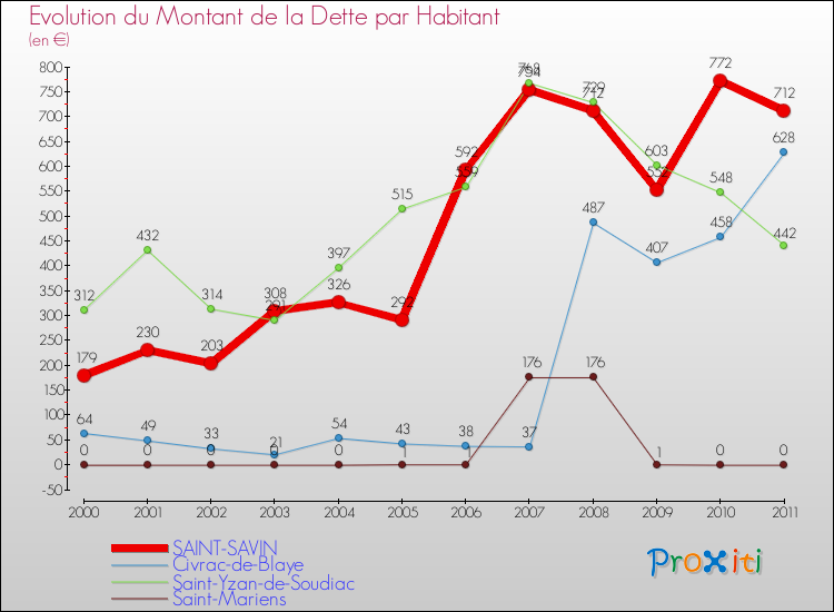 Evolution de la dette par habitant pour la commune de SAINT-SAVIN et les communes proches Comparaison de la dette par habitant pour SAINT-SAVIN et les communes voisines