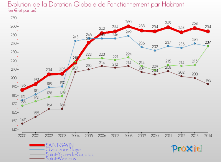 Evolution et montant de la dotation globale de fonctionnement par Habitant pour SAINT-SAVIN et les communes proches de 2000 à 2014. Comparaison des dotations globales de fonctionnement par habitant pour SAINT-SAVIN et les communes voisines de 2000 à 2014.