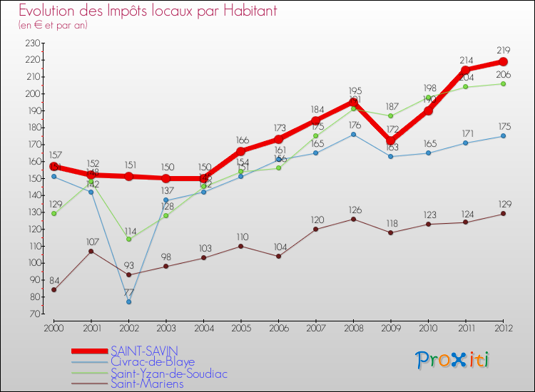 Evolution et montant des impôts locaux par Habitant pour SAINT-SAVIN et les communes proches Comparaison des impôts locaux par habitant pour SAINT-SAVIN et les communes voisines