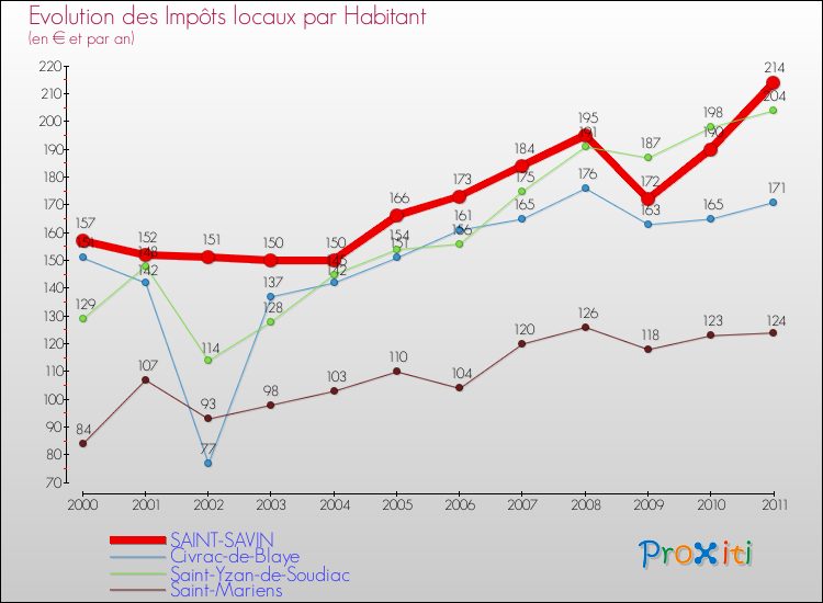 Evolution et montant des impôts locaux par Habitant pour SAINT-SAVIN et les communes proches Comparaison des impôts locaux par habitant pour SAINT-SAVIN et les communes voisines
