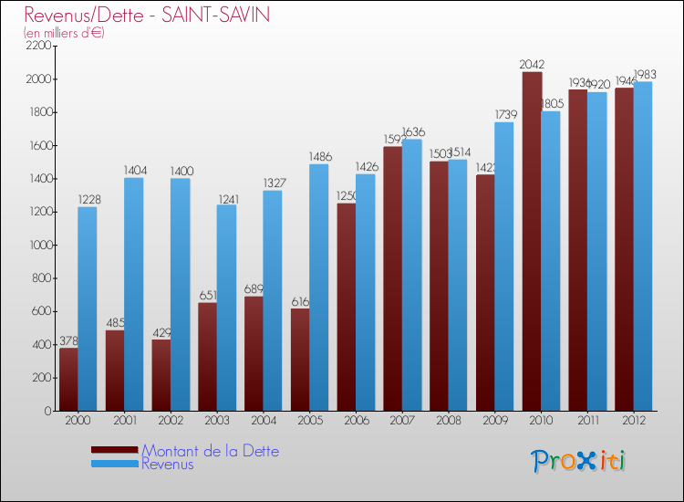 Evolution comparée de la dette et des revenus pour la commune de SAINT-SAVIN de 2000 à 2012 Comparaison de la dette et des revenus pour SAINT-SAVIN de 2000 à 2012