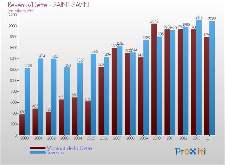 Evolution comparée de la dette et des revenus pour la commune de SAINT-SAVIN de 2000 à 2014 Comparaison de la dette et des revenus pour SAINT-SAVIN de 2000 à 2014
