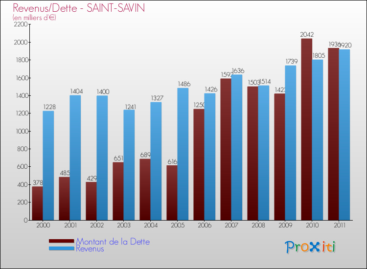 Evolution comparée de la dette et des revenus pour la commune de SAINT-SAVIN de 2000 à 2011 Comparaison de la dette et des revenus pour SAINT-SAVIN de 2000 à 2011