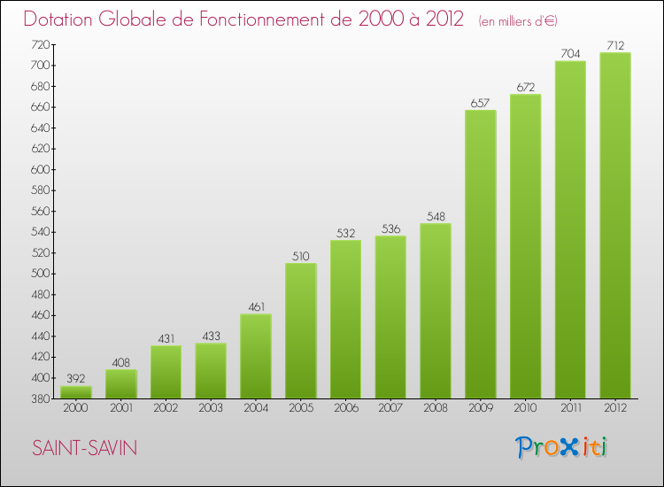 Evolution du montant de la Dotation Globale de Fonctionnement pour la commune de SAINT-SAVIN de 2000 à 2012 Evolution du montant de la Dotation Globale de Fonctionnement pour SAINT-SAVIN de 2000 à 2012